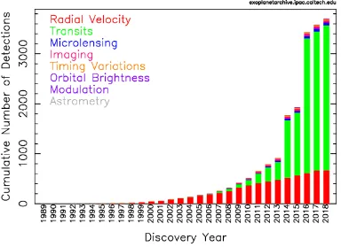 Figure 1.2: Cumulative detections of exoplanets in the past decades. (Source: NASA Exo-planet Archive)