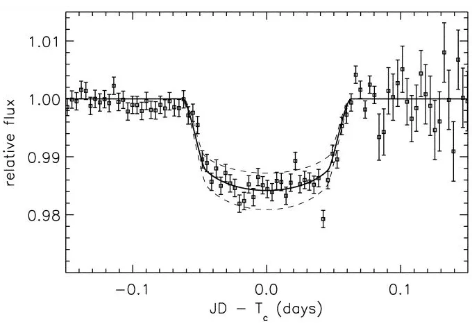 Figure 1.4: Phased-folded transit lightcurve of HD209458 b from Charbonneau et al.(2000), reproduced with permission from The American Astronomical Society.