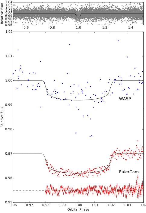 Figure 3.3: Lightcurves of WASP-138 observed from WASP (blue), and EulerCam (red).The data are phase-folded with the ephemeris from our analysis