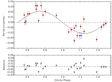 Figure 3.4:Upper panela function of orbital phase.CORALIE RVs only) is plotted as a black solid line