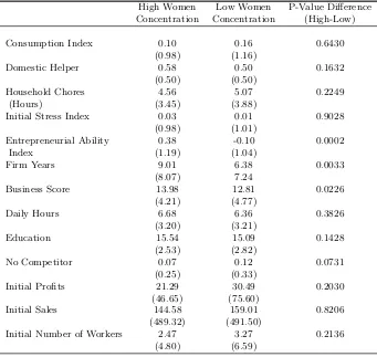 Table 1.5: Di↵erences in Firm and Owner Characteristics by Industry