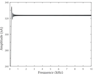 Figure 1.9: Amplitude of the chirp current in Fig. 1.8B in the Fourier frequencydomain.
