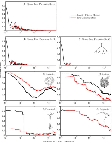 Figure 2.4: Convergence of the four-classes (red) and the length-priority (black)algorithms on diﬀerent dendritic morphologies, shown by the relative error as afunction of the number of trips generated according to the two algorithms