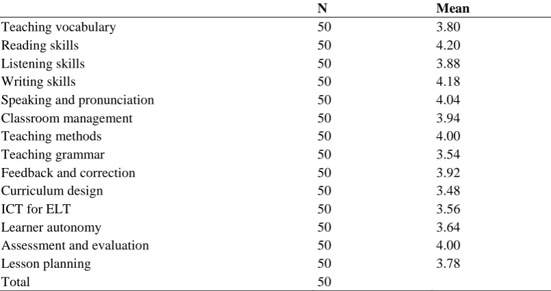 Table 5.8: Statistical analysis of teacher satisfaction with INSET 