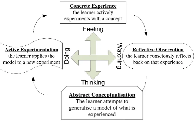 Figure 3.3: Kolb’s experiential learning theory (Konal et al., 2014, p. 13) 