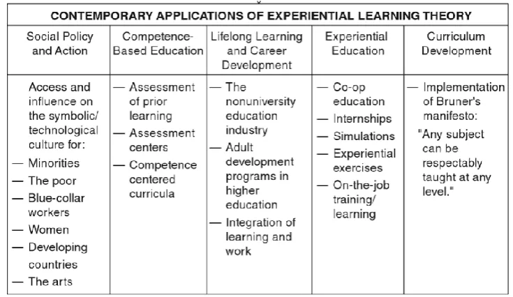 Table 3.2: Applications of experiential learning theory 