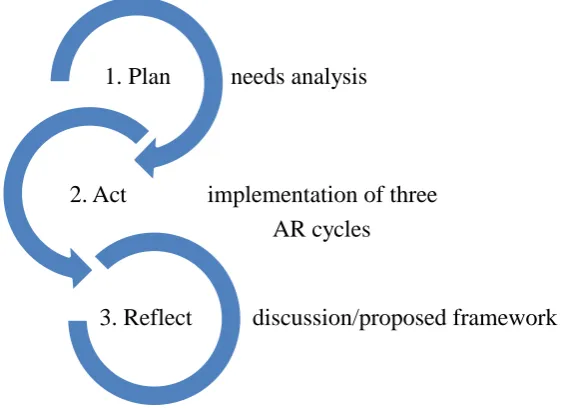 Figure 4.3: Overall study design 