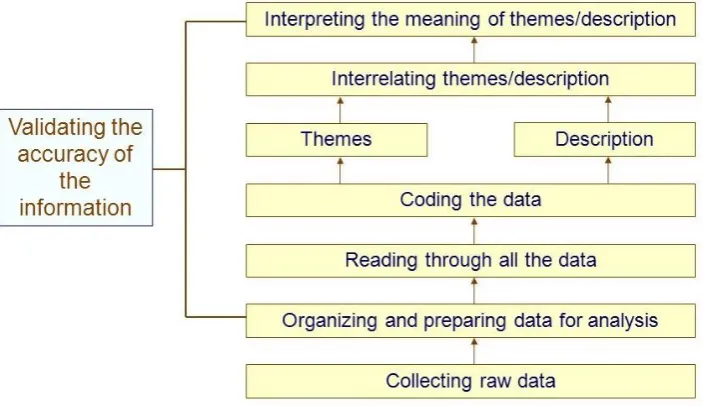Figure 4.4: Qualitative data analysis framework (Creswell, 2009, p. 185) 