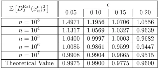 Table 4.1: Expectation of the (ExtQV) for dierent n's and ϵ's and for σ = 1.