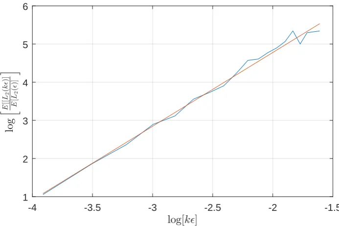 Figure 4.5: Loglog plot between the ration of the L2error corresponding to kϵ andL2error corresponding to ϵ with respect to log(kϵ).