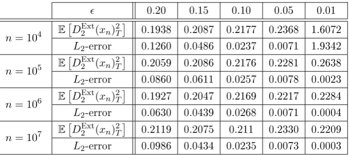 Table 6.1 shows the values of the expectation of the (ExtQV) and its corresponding increases and the value ofof the (ExtQV) tends to the real value of the homogenized diusion coecient.Furthermore, for decreasing n andFor this table we x the value�homoge