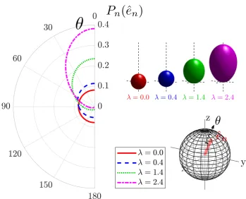 Figure 3.1: The dependence of the single-site probability Pθn(ˆen) on the polar angle (degrees), deﬁned with respect to the orientation of λn = β hn (parallel to the z-axis), for four characteristic values of λn = |λn|
