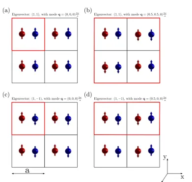 Figure 3.3: The ﬁgure shows four diﬀerent high temperature magnetic structures ofan arbitrary system with two non-equivalent magnetic positions (Nat = 2), denotedwith red and blue, and the corresponding eigenvectors and values of q