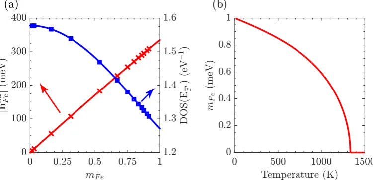 Figure 4.3:The lattice Fourier transform of the direct correlation function,S˜s=1s′=1(q) = ˜uP(q), against the wave vector q at the paramagnetic state