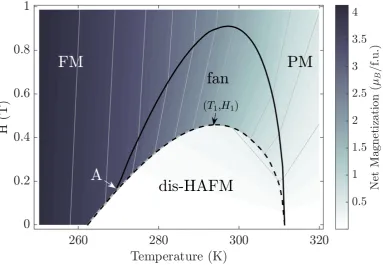Figure 5.2: The generic magnetic T-H phase diagram for a heavy lanthanide metalfor H applied along the easy direction constructed from theory