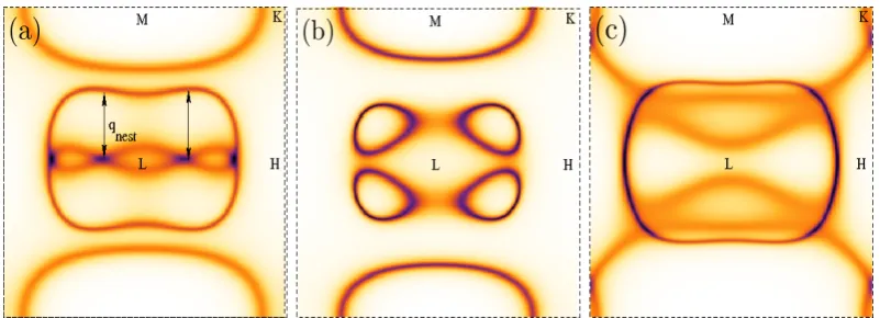 Figure 5.3: The Bloch spectral function Athe nesting wave-vector of the FS of the PM state and the shading represents theFM state