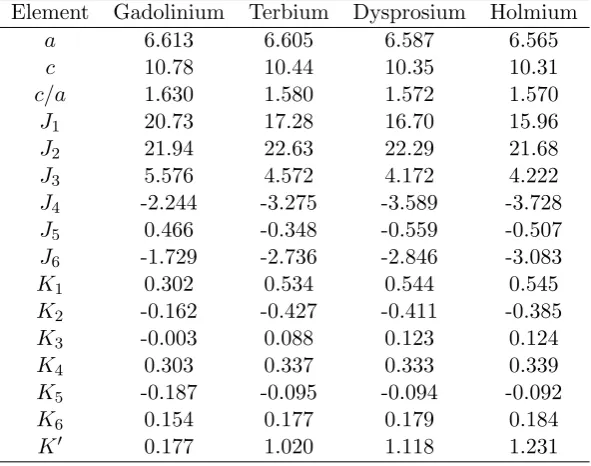 Table 5.1: The table shows the pair ({Jn}) and quartic ({Kn}, K′) constants inmeV/f.u