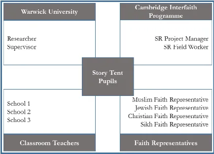 Table 5 – Action Research Team 