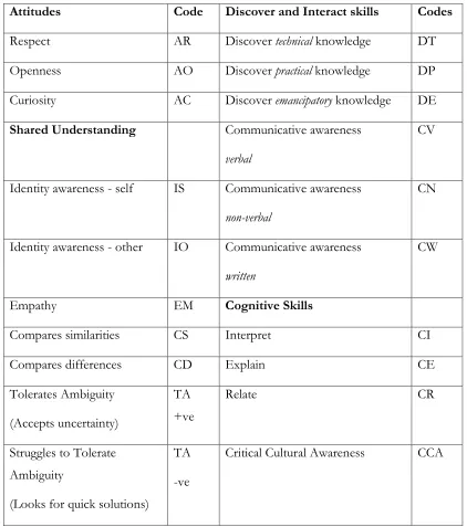 Table 7- Second set of codes applied to the AIE interviews 