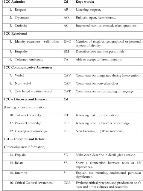 Table 8 - Third set of codes applied to the AIE interviews 
