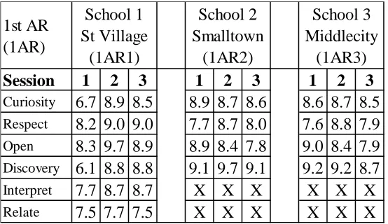 Table 9 – Self-assessment summary from 1AR 