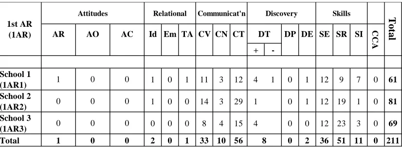 Table 10 - 1AR Coding data from group 3 session transcripts 