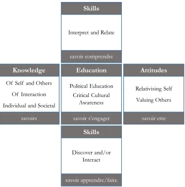 Table 1 - Factors in Intercultural Communication (Byram, 1997: 34) 