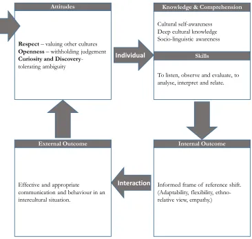 Table 2 - Pyramid Model of Intercultural Communicative Competence (as redrawn by Deardorff) (Deardorff, 2006: 254) 