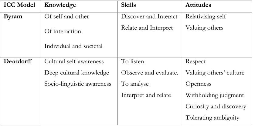 Table 3 - Comparison of ICC outlined by Byram and Deardorff 