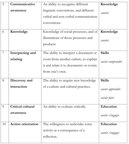 Table 4 - Intercultural competences outlined in the AIE (Council of Europe, 2009) 