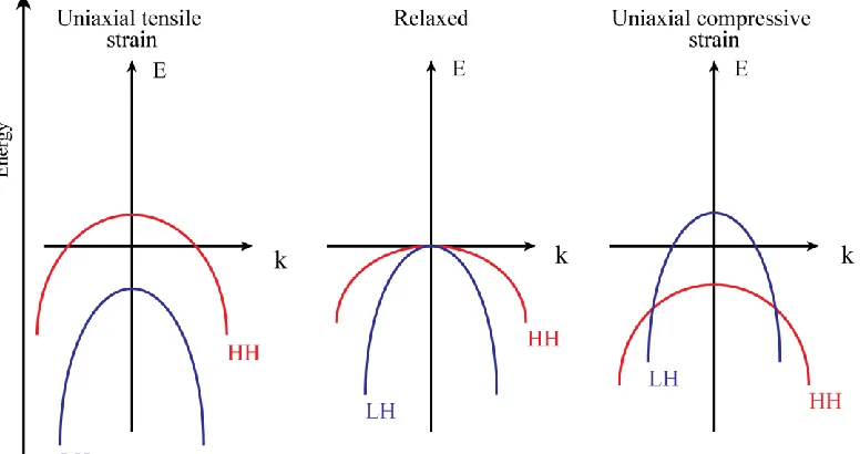 Figure 1.2 Impact of tensile and compressive strain on the Ge valence band. Light Hole (LH) and heavy 