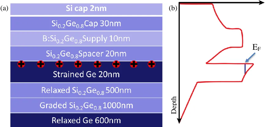 Figure 1.3 (a) Example of layer structure that produces 2D system. (b) Impresion of valence energy band 