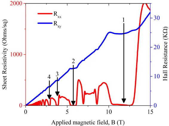 Figure 1.5 Resistivity and Hall data collected during a 0 to 15 T magnetic field sweep