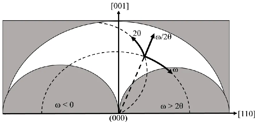 Figure 2.4 Diagram showing how changes in ω, and θ (source and detector angles) translate into 