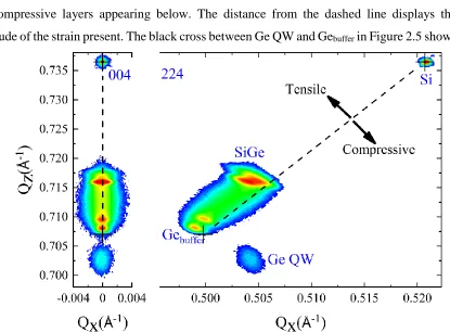 Figure 2.5 Example XRD data of a reciprocal space map. Bragg peaks for SiGe, Ge Buffer layer, Ge 
