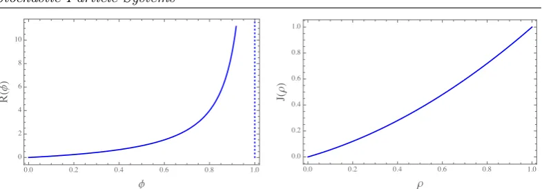 Figure 3.9: Plot of the current-density relation (3.81) for the asymmetric IP. Theparameters are p = 3/4 and q = 1/4.
