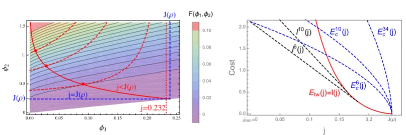 Figure 5.5:Both plots feature the ZRP with rates u (n) = (n+1)γ−1γ, using ρ =0.25 and γ = 0.6