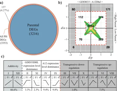 Figure 4.1: Gene expression dynamics in F1 hybrid. a) Venn diagram showingparental DEGs (blue) from the comparison between A12Dhd and GDDH33