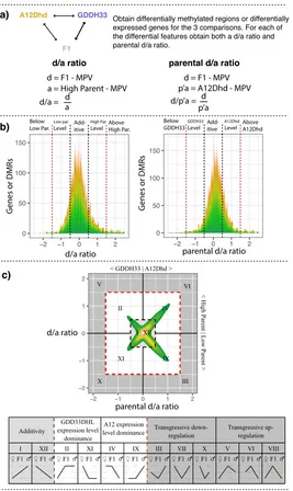 Figure 2.2: Schematic showing how the d/a and parental d/a ratios are calculated and plotted