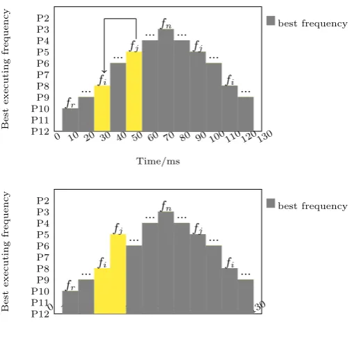 Figure 3.3: ”Least Performance Loss” Scheduling Strategy (above); Illustrationof changing the execution position of a randomly selected task (below)