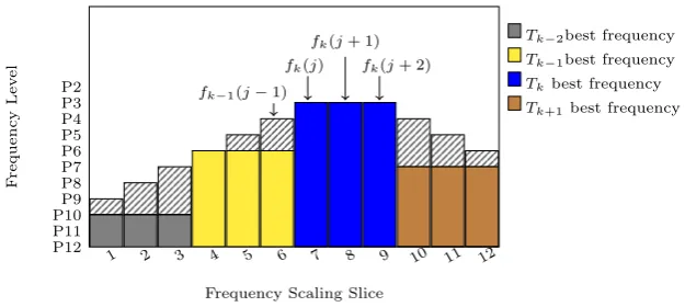 Figure 3.4: ”No Performance Loss” Scheduling Strategy