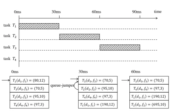 Figure 3.5: An example of the BFM scheduling strategy