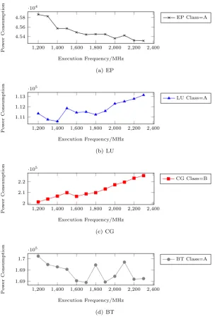 Figure 3.7: The power consumption of benchmarks running with diﬀerentfrequencies
