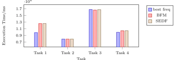 Figure 3.8: Execution times of tasks on a single core under SEDF and BFM