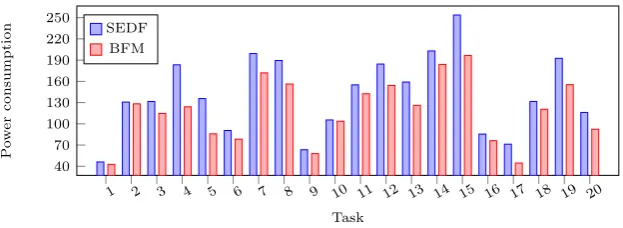 Figure 3.13: Power consumption of tasks on a multi-core processor underSEDF and BFMM