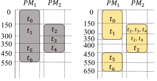 Figure 4.2: Sequential Execution Makespan (left) vs. Time-sharing Makespan(right)