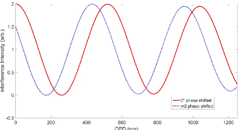 Figure 3.6 Simulated interference of a narrowband green light illumination from an LED