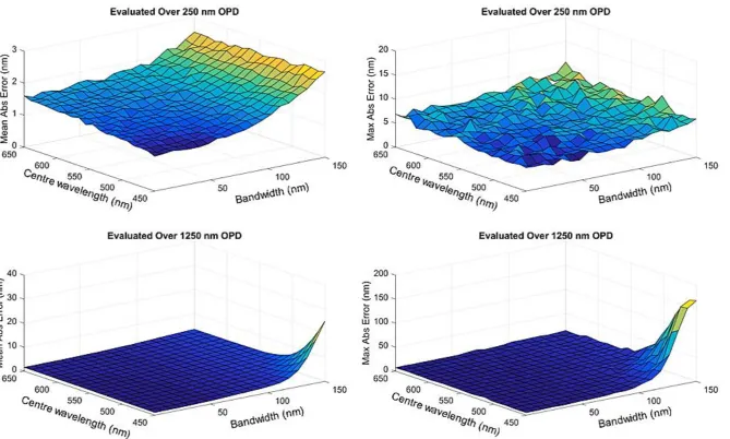 Figure 3.10 Theoretical phase noise using 6+1F@60° PSA, bandwidth (1 - 150 nm), centre wavelength (450 - 650 nm)