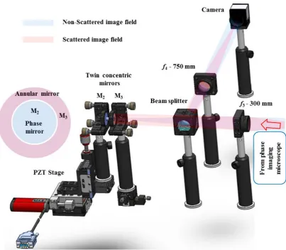Figure 4.10 PSM based on twin concentric mirrors. M2-M3 (Mirrors) and f3-f4 (focal length of relay lenses)