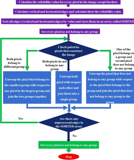 Figure 4.16 Flow chart of phase unwrapping process  